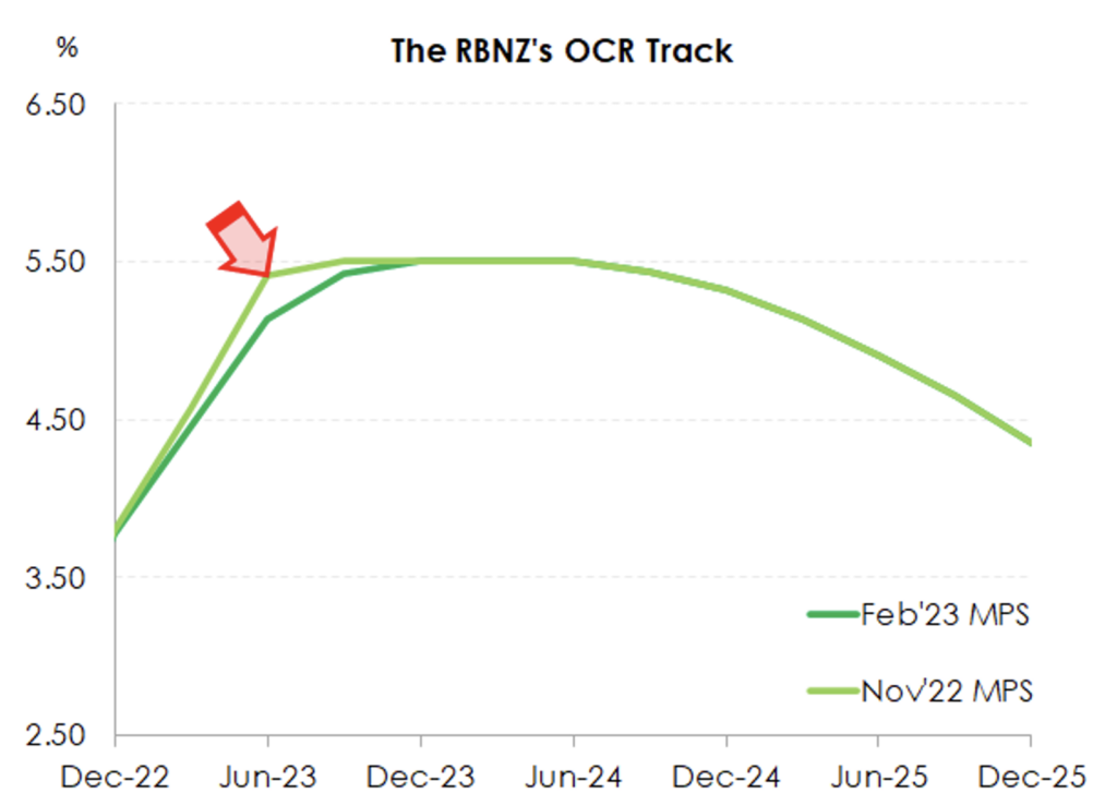 RBNZ OCR Track